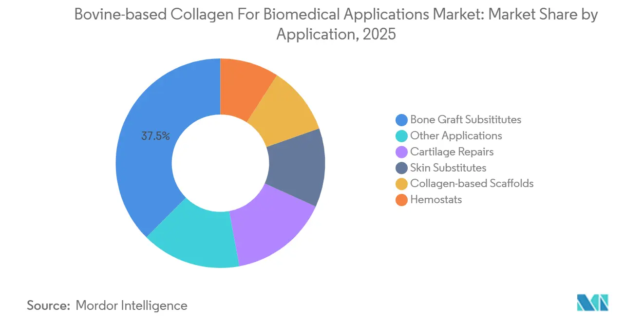 Bovine-based Collagen For Biomedical Applications Market Share by Application, 2025