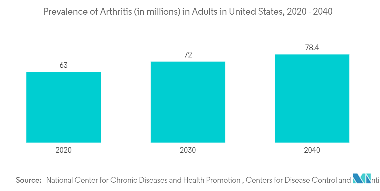 Markt für bovines Kollagen für biomedizinische Anwendungen Prävalenz von Arthritis (in Millionen) bei Erwachsenen in den Vereinigten Staaten, 2020–2040