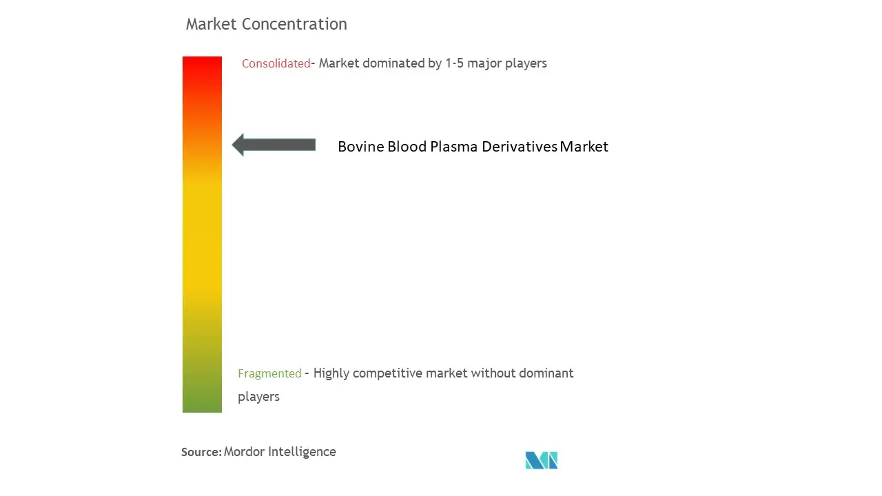 Bovine Blood Plasma Derivatives Market Concentration