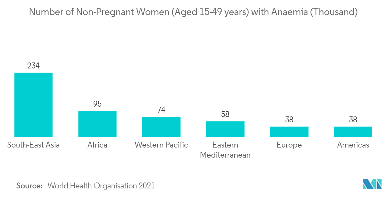 Bovine Lactoferrin Market - Number of Non-Pregnant Women (Aged 15-49 years) with Anaemia (Thousand)