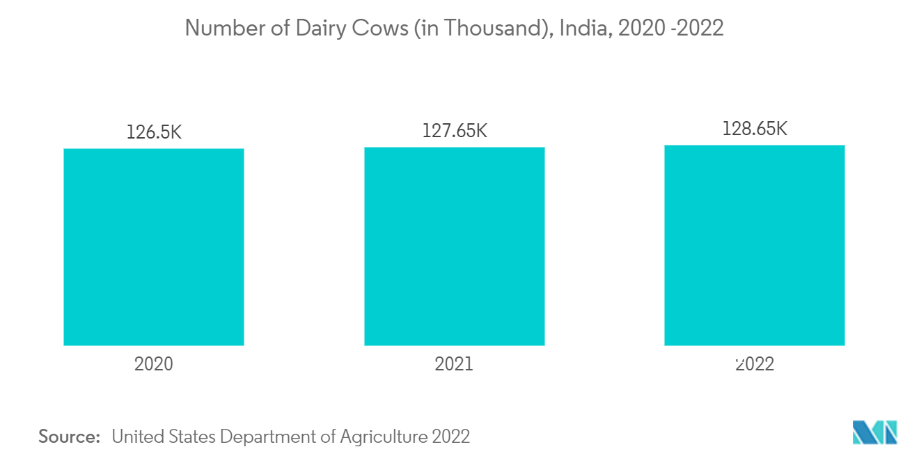 Mercado de Mastite Bovina – Número de vacas leiteiras (em mil), Índia, 2020-2022