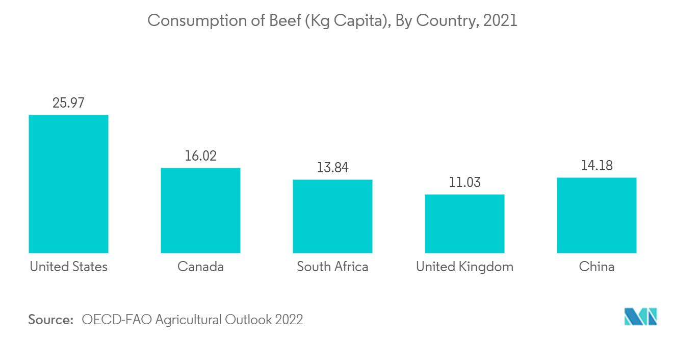 Mercado de tratamento de doenças respiratórias bovinas – Consumo de carne bovina (Kg capita), por país, 2021