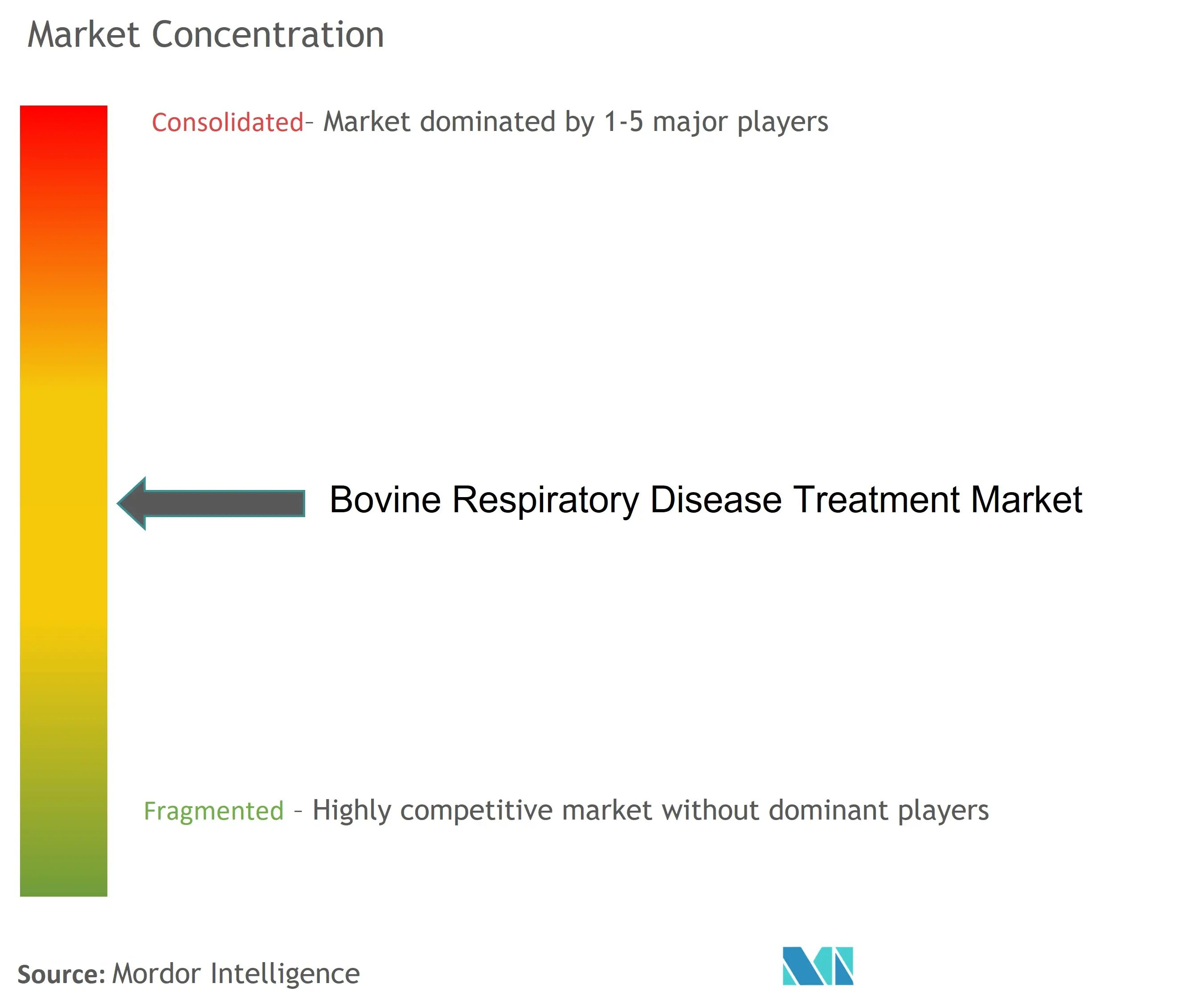 Concentración del mercado de tratamiento de enfermedades respiratorias bovinas