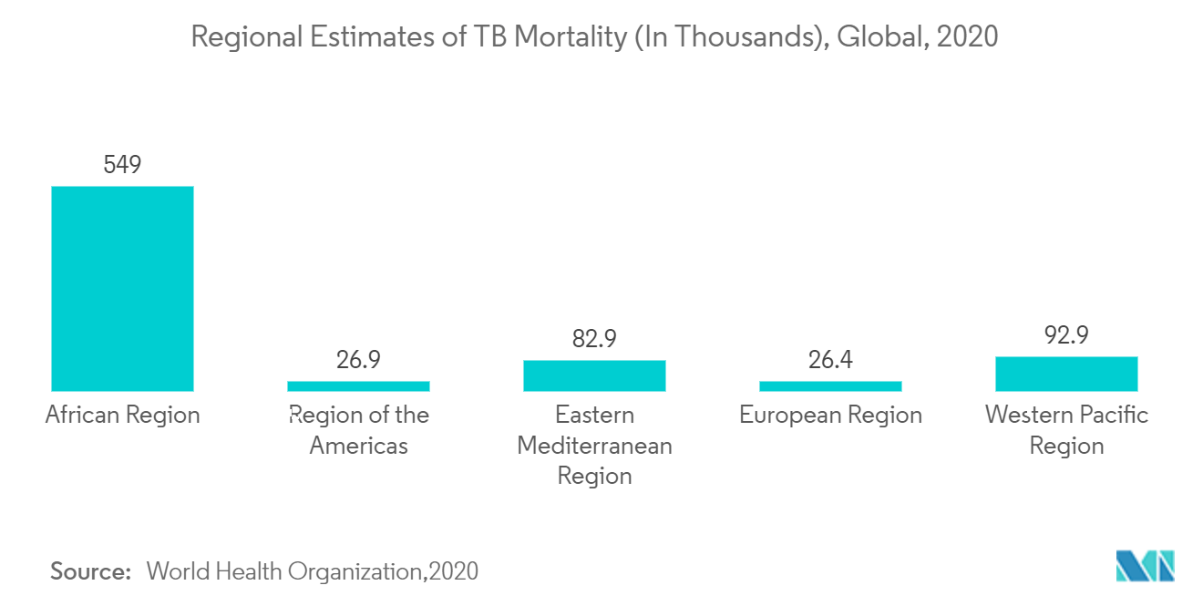 牛結核診断市場 ：結核死亡率の地域別推計（単位：千人）、世界、2020年