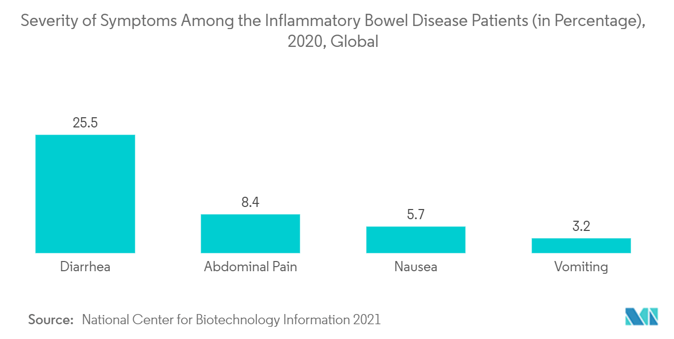 Bowel Management Systems - Severity of Symptoms Among the Inflammatory Bowel Disease Patients