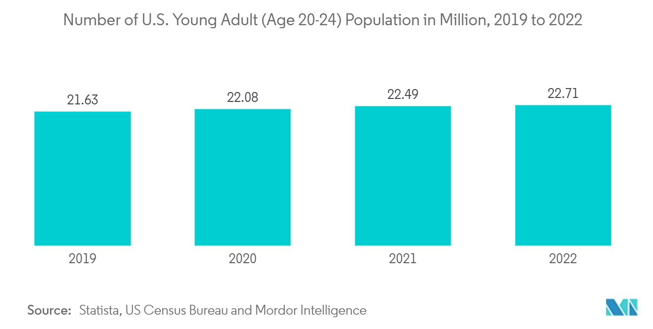 Bowling Centers Market: Number of U.S. Young Adult (Age 20-24) Population in Million, 2019 to 2022