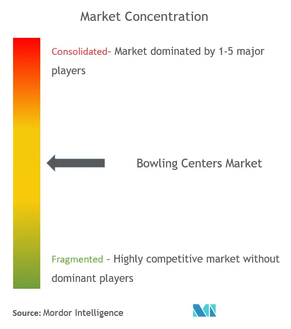 Bowling Centers Market Concentration
