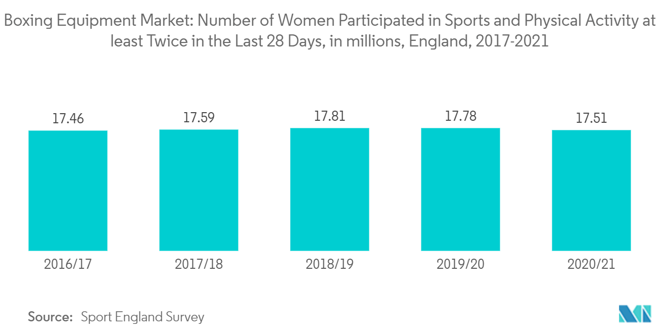 ボクシング用品市場過去28日間に2回以上スポーツと身体活動に参加した女性の数（単位：百万人、イングランド、2017-2021年