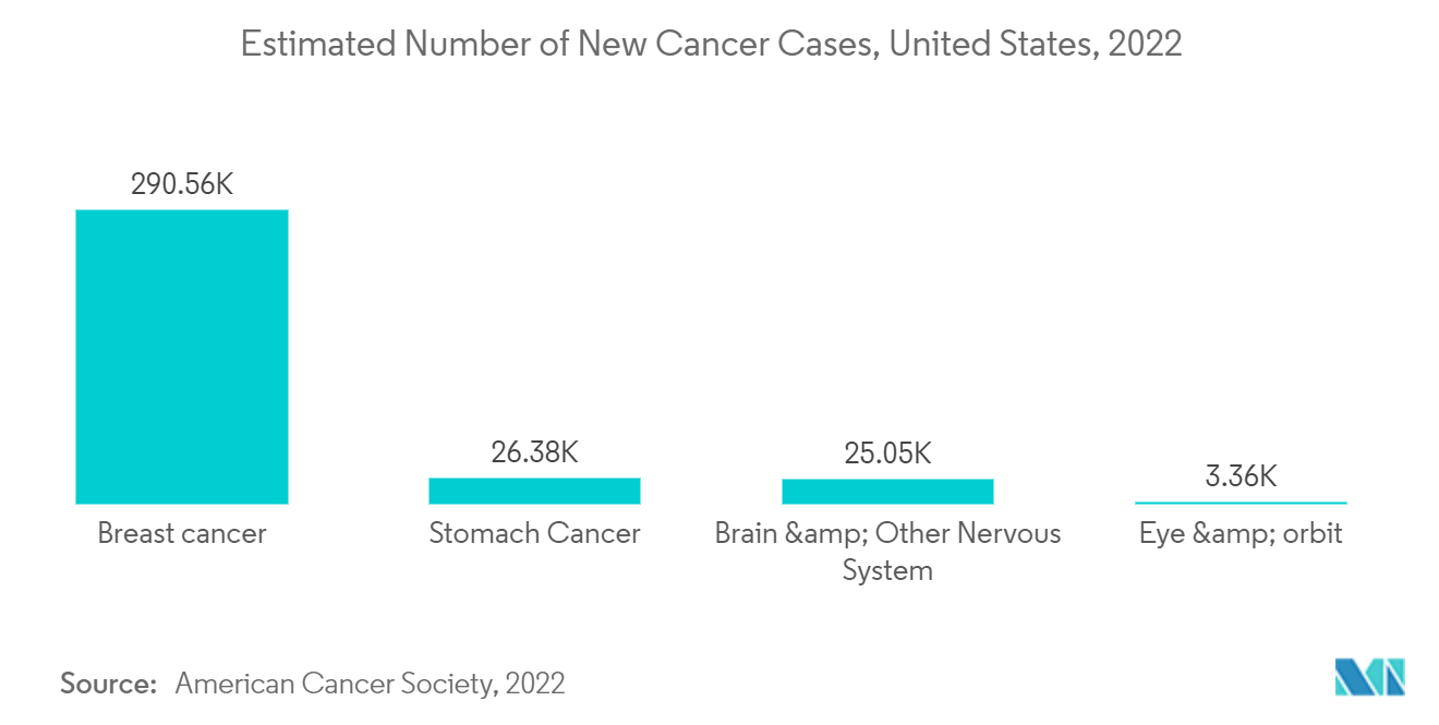 ブラキセラピー装置市場：新規がん罹患者数の予測、米国、2022年