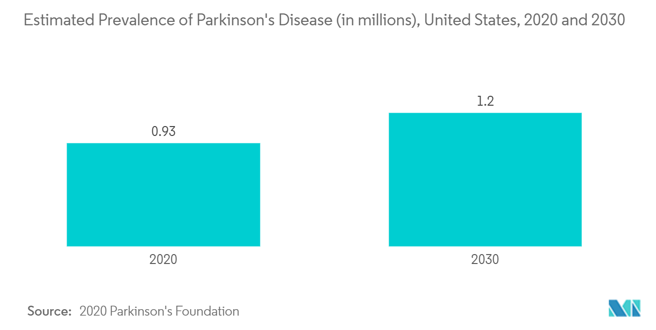 2020 年和 2030 年美国帕金森病的估计患病率（百万）