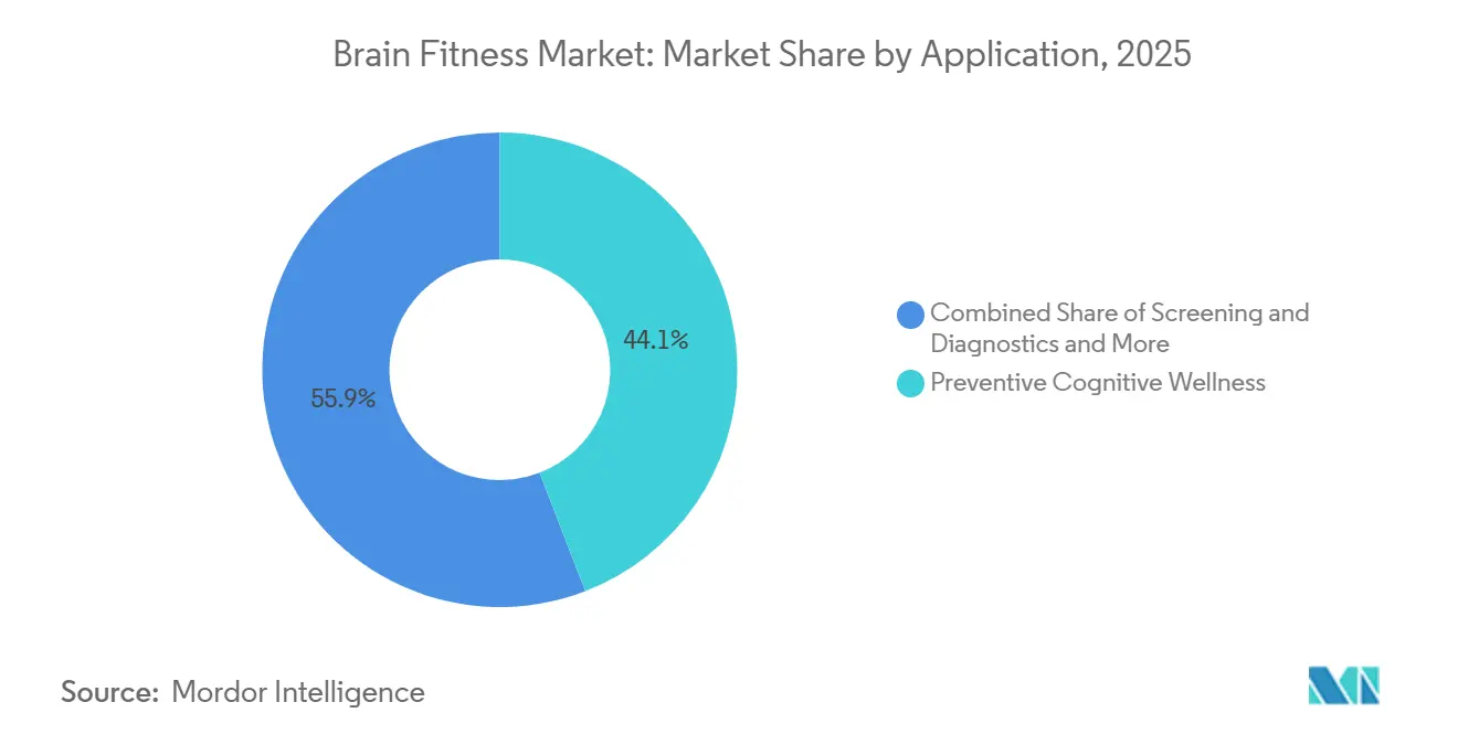 Brain Fitness Market Share by Application, 2025