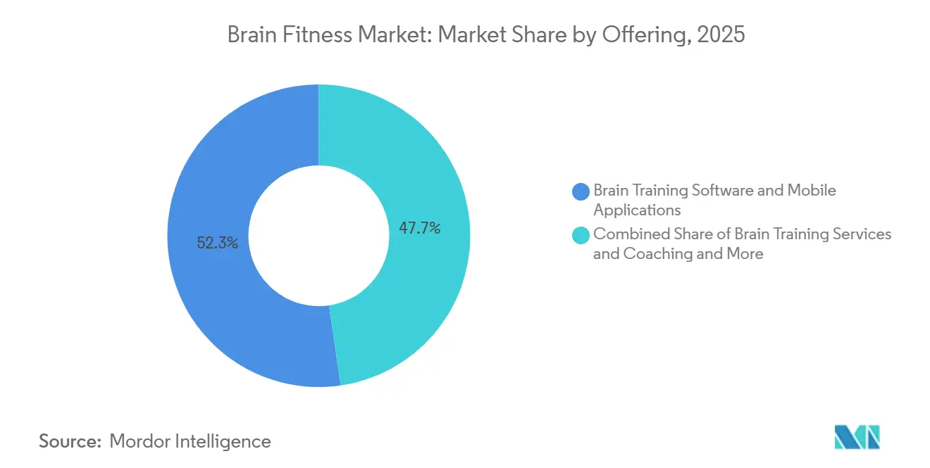 Brain Fitness Market Share by Offering, 2025