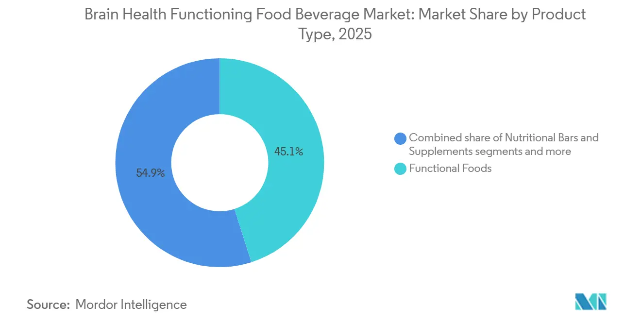 Brain Health Functioning Food Beverage Market Share by Product Type, 2025