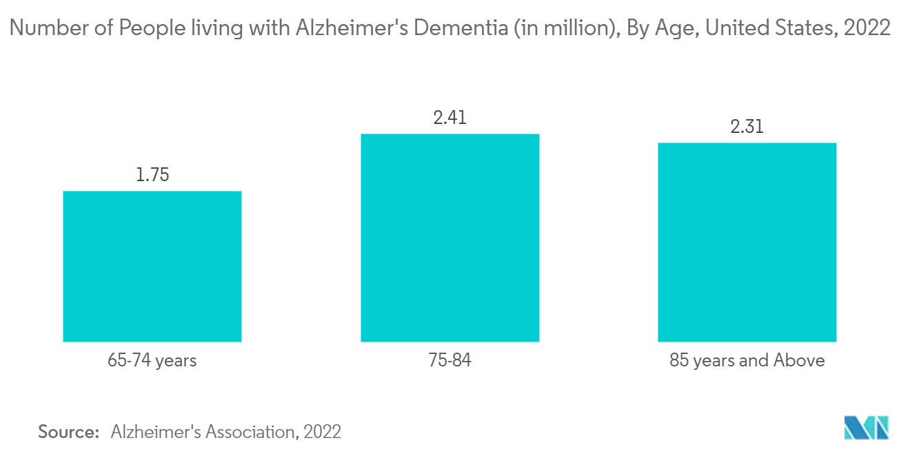 Mercado de Implantes Cerebrais – Número de pessoas que vivem com demência de Alzheimer (em milhões), por idade, Estados Unidos, 2022