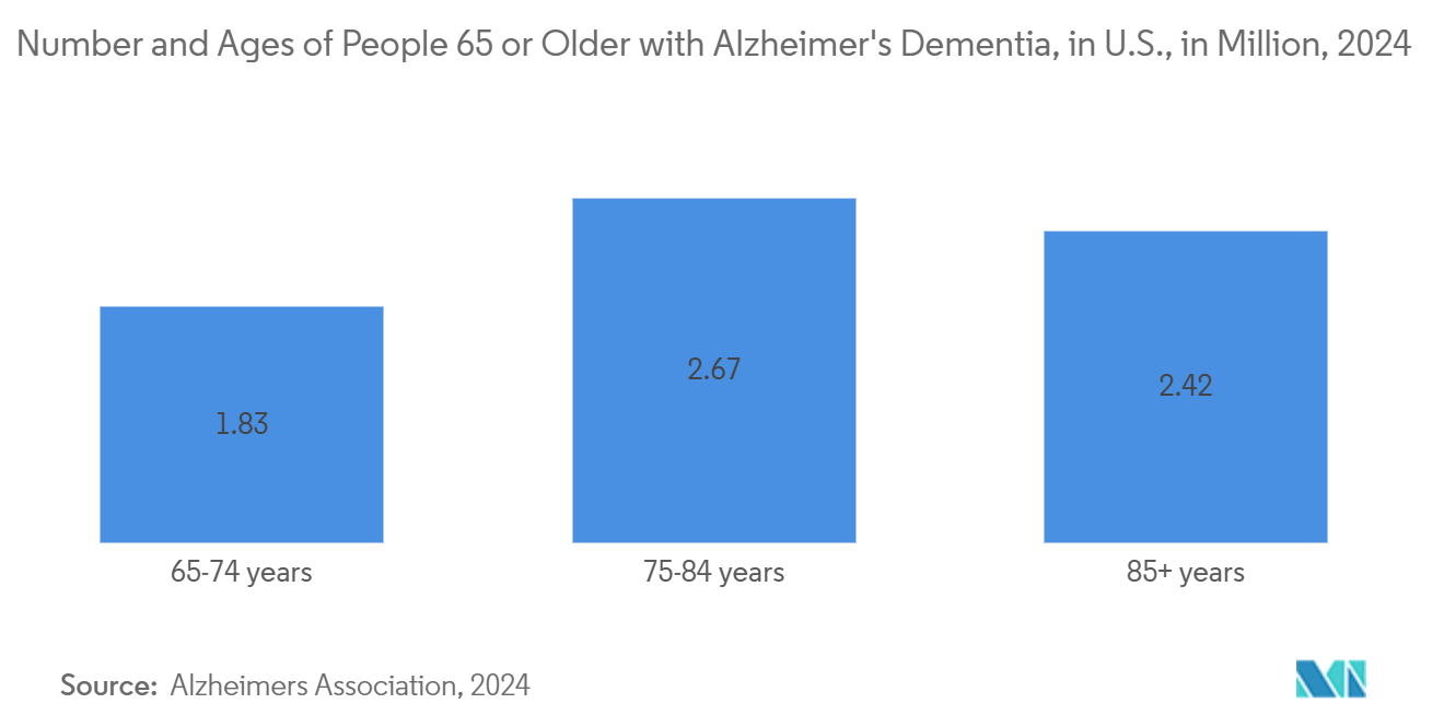 Brain PET-MRI Systems Market: Number and Ages of People 65 or Older with Alzheimer's Dementia, in U.S., in Million, 2024