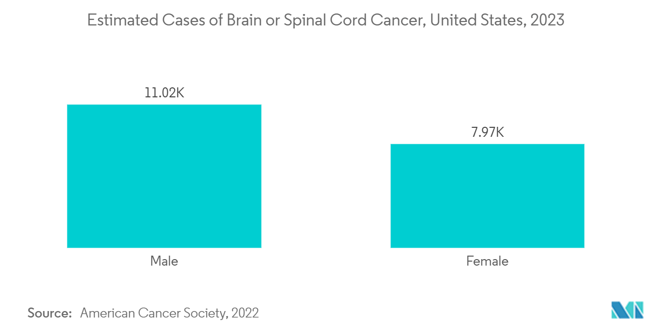 Brain Tumor Diagnostics Market: Estimated Cases of Brain or Spinal Cord Cancer, United States, 2023