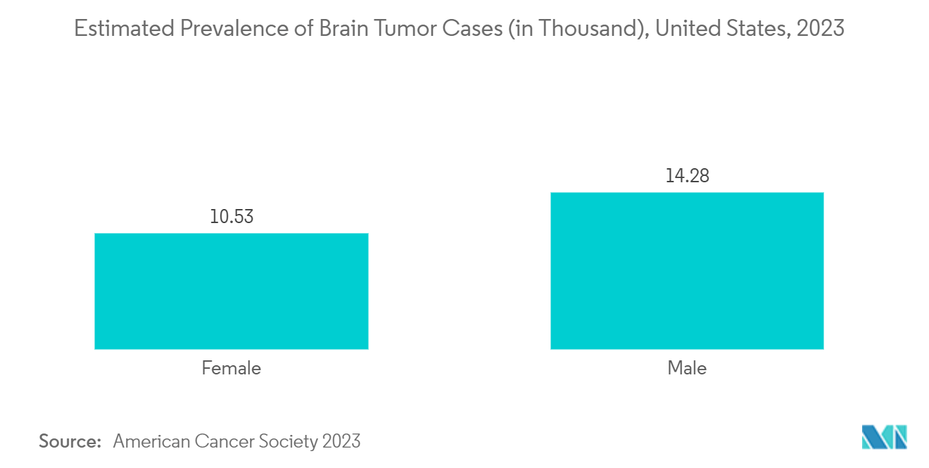 سوق علاجات أورام الدماغ - الانتشار المقدر لحالات أورام المخ (بالآلاف)، الولايات المتحدة، 2023