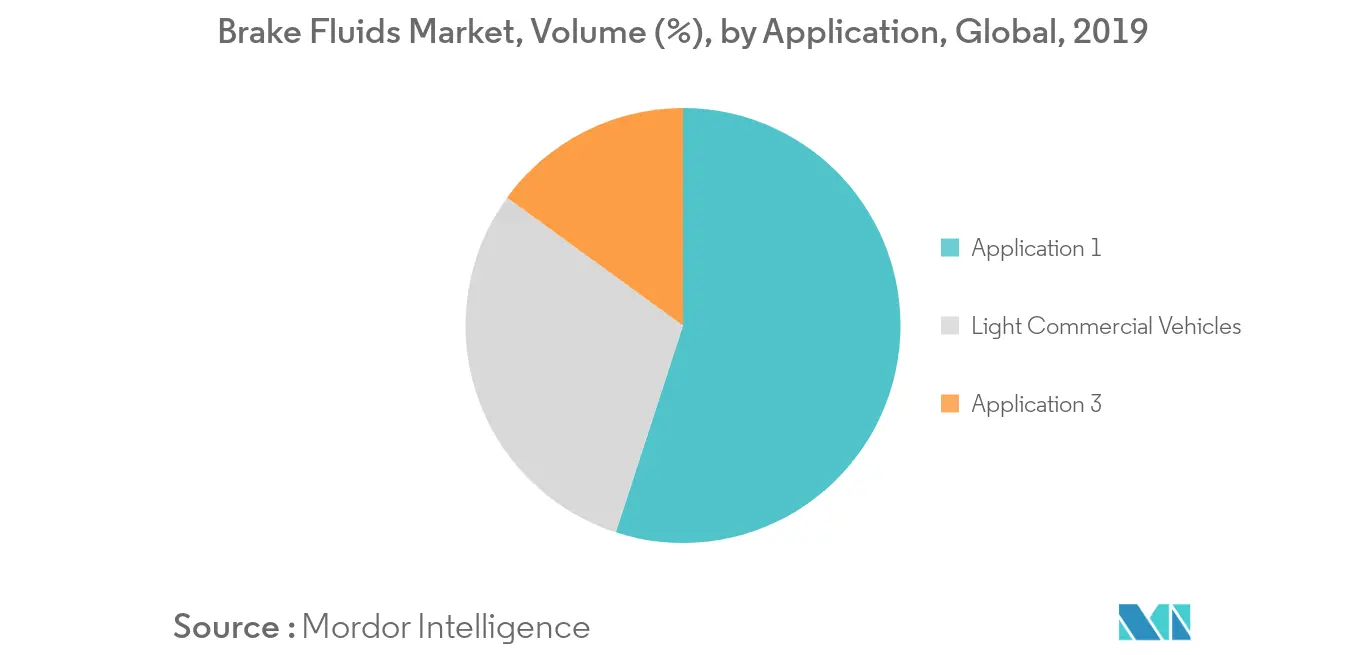 Brake Fluids Market Volume Share