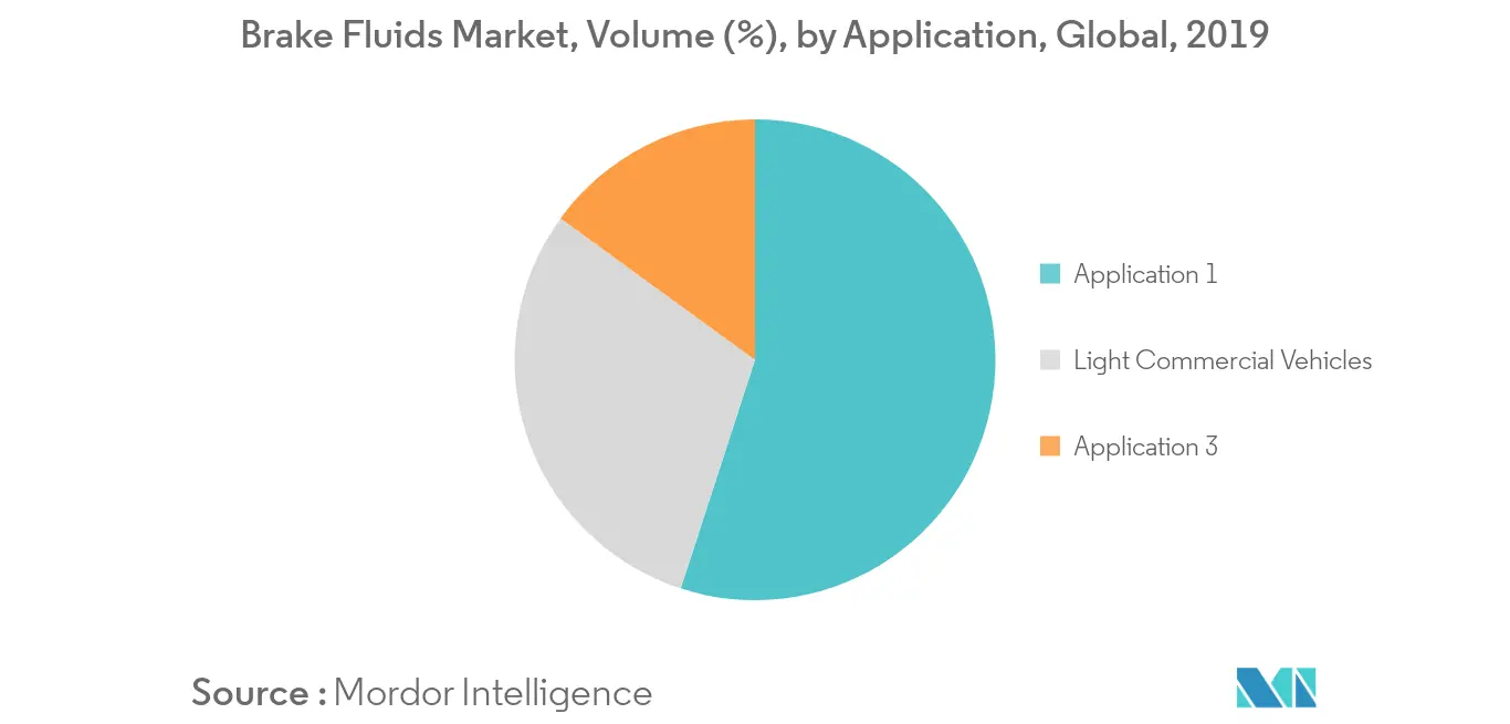 ブレーキフルード市場、数量（%）、用途別、世界、2019年