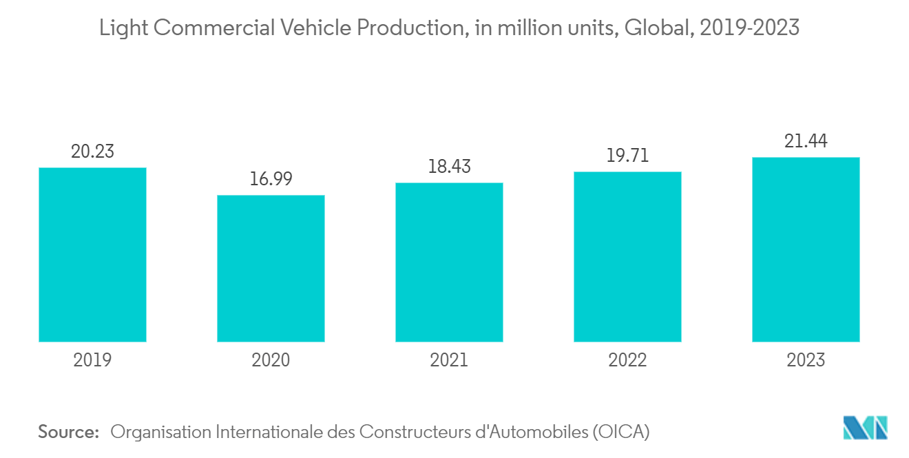 Brake Fluids Market: Light Commercial Vehicle Production, in million units, Global, 2019-2023