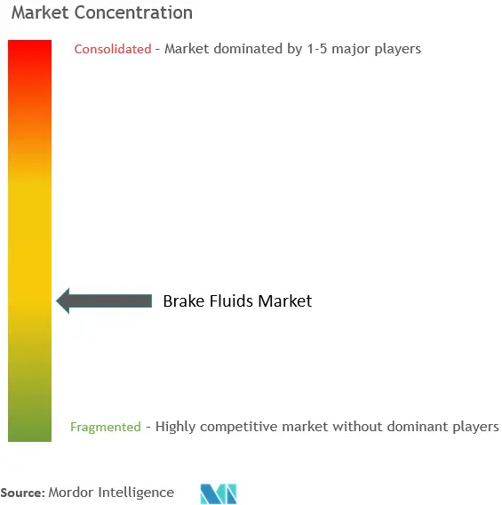 Brake Fluids Market - Market Concentration