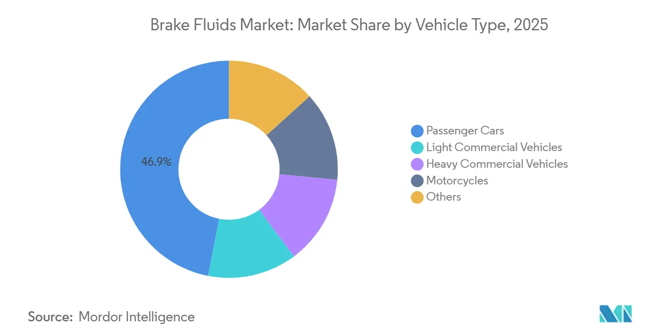 ブレーキフルード市場：車両タイプ別市場シェア