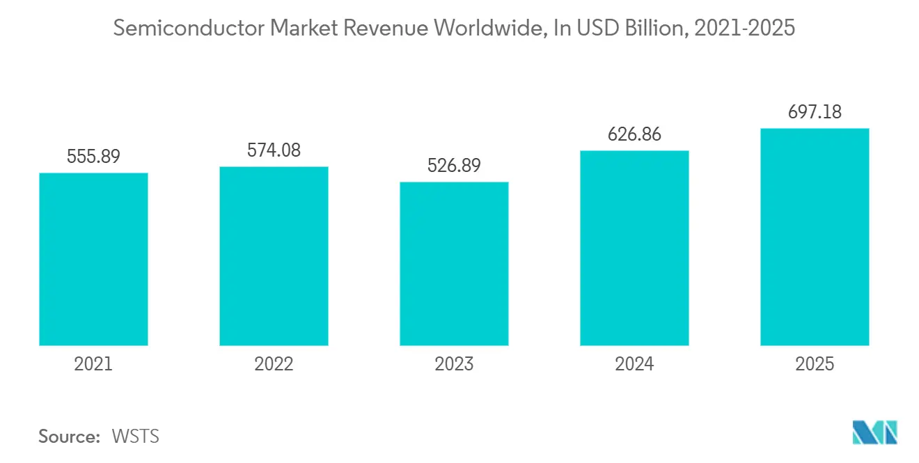 Brass Market Trends Brass Market: Semiconductor Market Revenue Worldwide, In USD Billion, 2021-2025