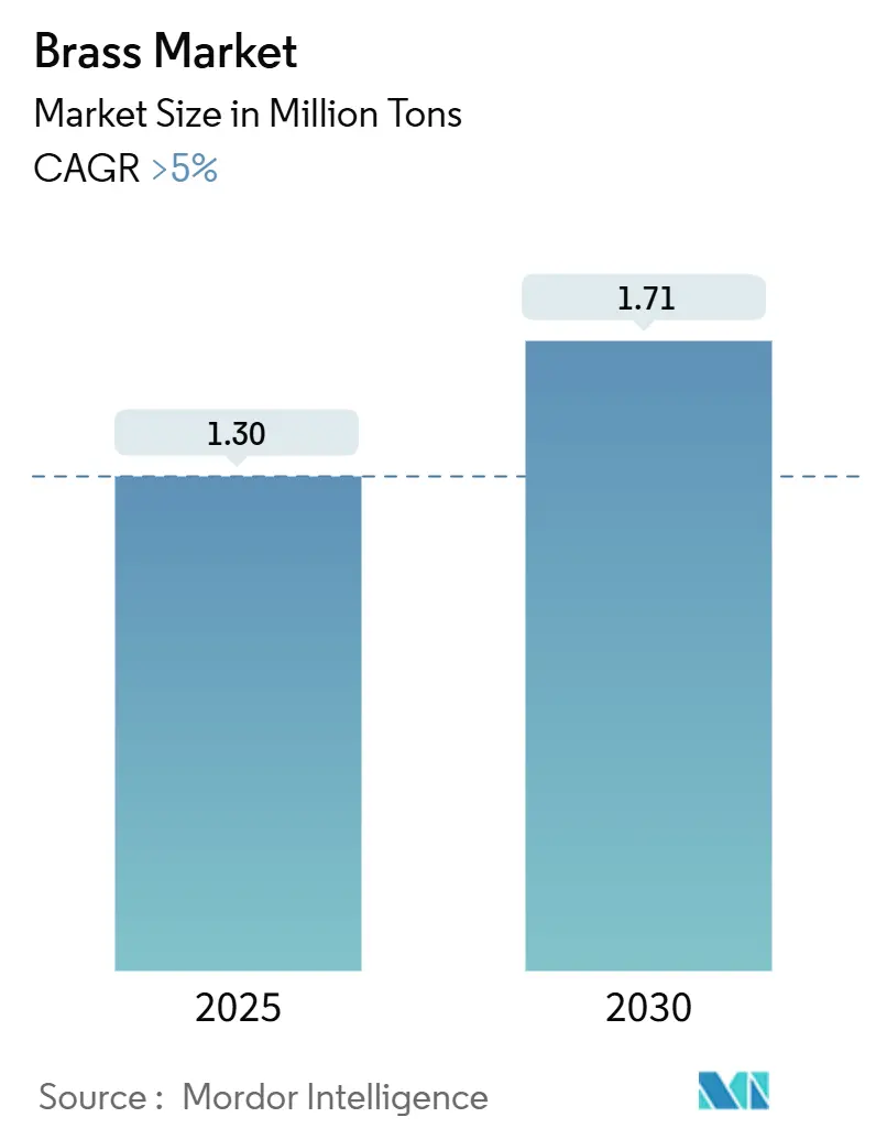 Brass Market Size Brass Market Summary