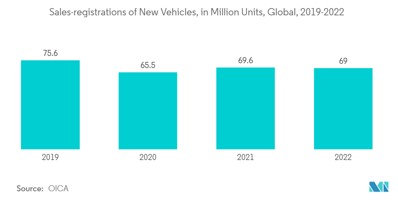 钎焊合金市场：2019-2022 年全球新车销量（百万辆）