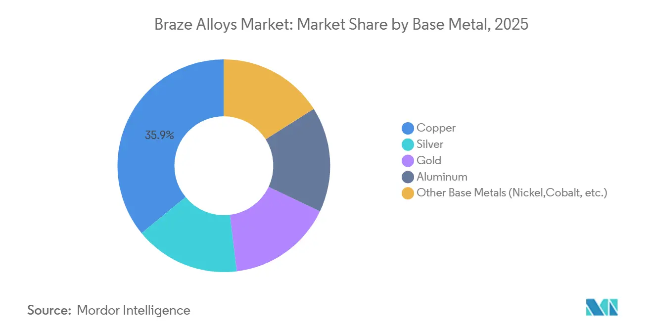 Braze Alloys Market: Market Share by Base Metal