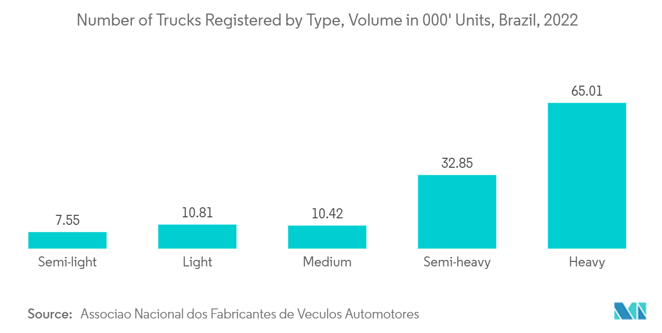 Рынок 3PL Бразилии количество зарегистрированных грузовиков по типам, объем в тысячах футов, Бразилия, 2022 г.