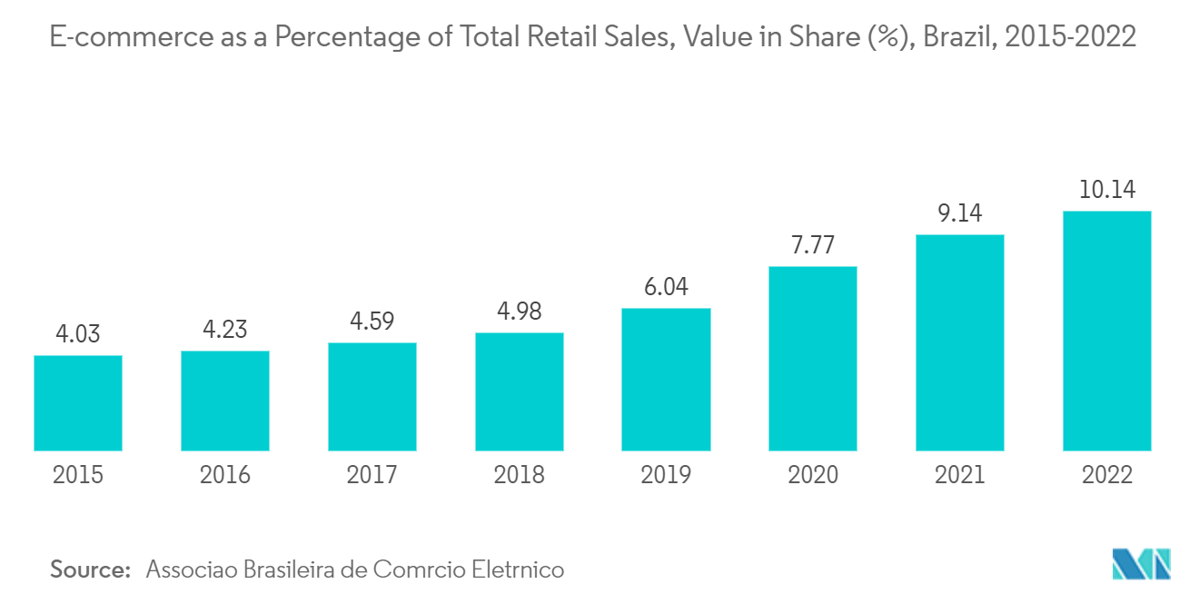 巴西 3PL 市场：电子商务占零售总额的百分比，份额价值 (%)，巴西，2015-2022 年