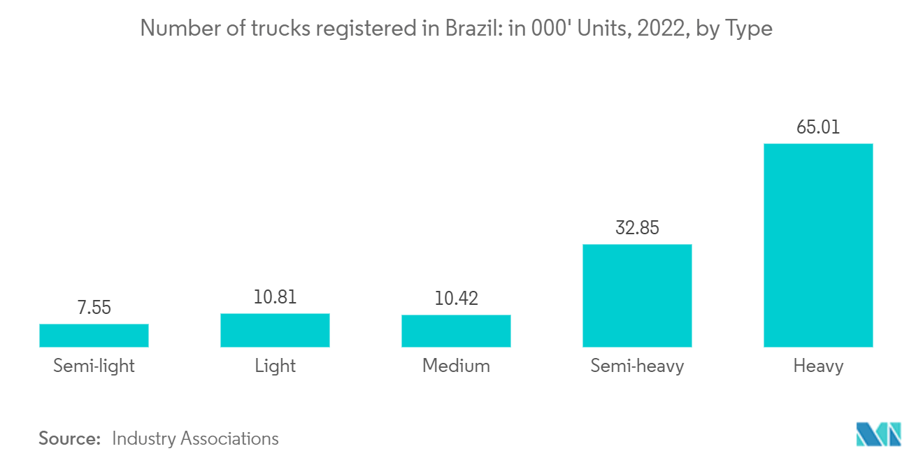 Brazil 3PL Market: Number of trucks registered in Brazil: in 000' Units, 2022, by Type