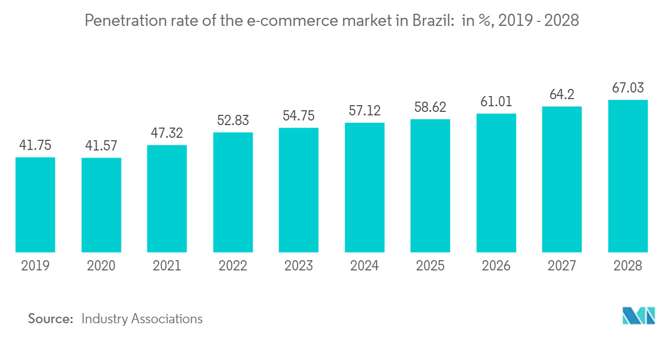 Brazil 3PL Market: Penetration rate of the e-commerce market in Brazil:  in %, 2019 - 2028
