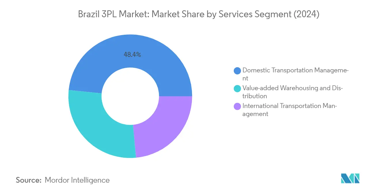 Market Analysis of Brazil 3PL Market: Chart for By Services