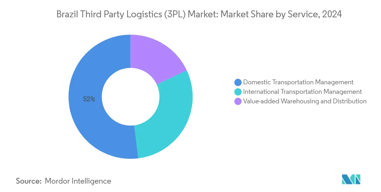 Market Analysis of Brazil 3PL Market: Chart for By Services