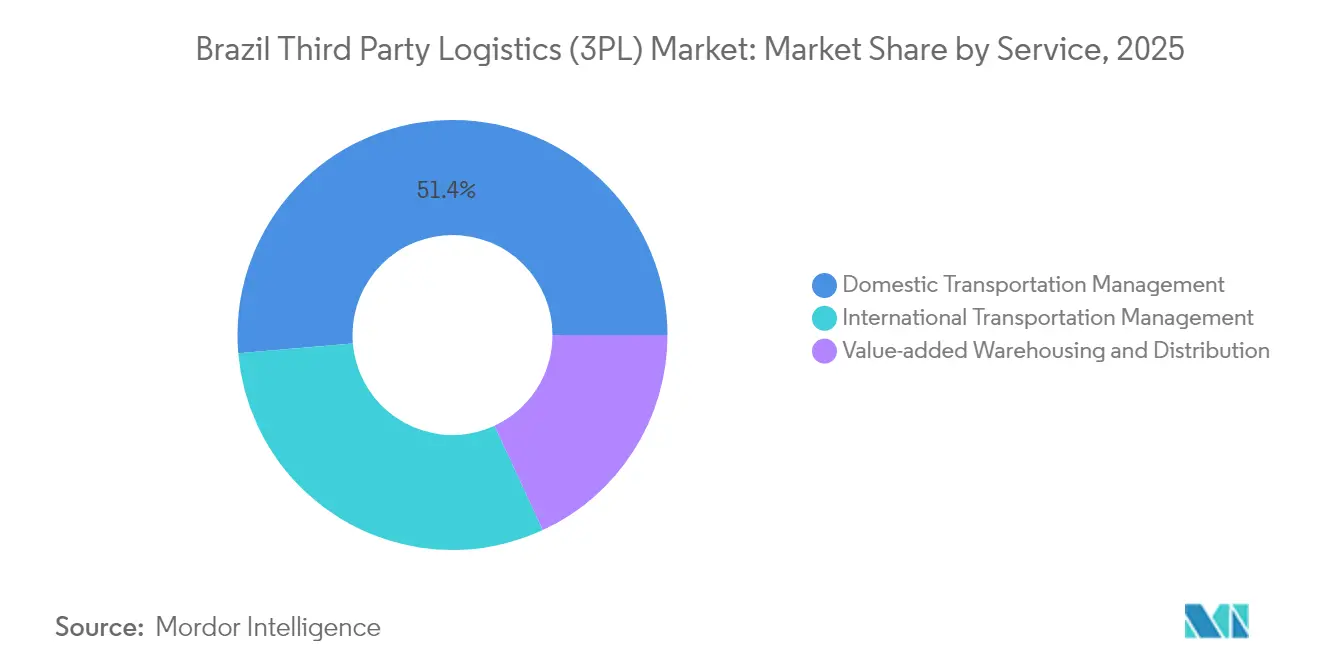 Brazil Third Party Logistics (3PL) Market: Market Share by Service, 2025
