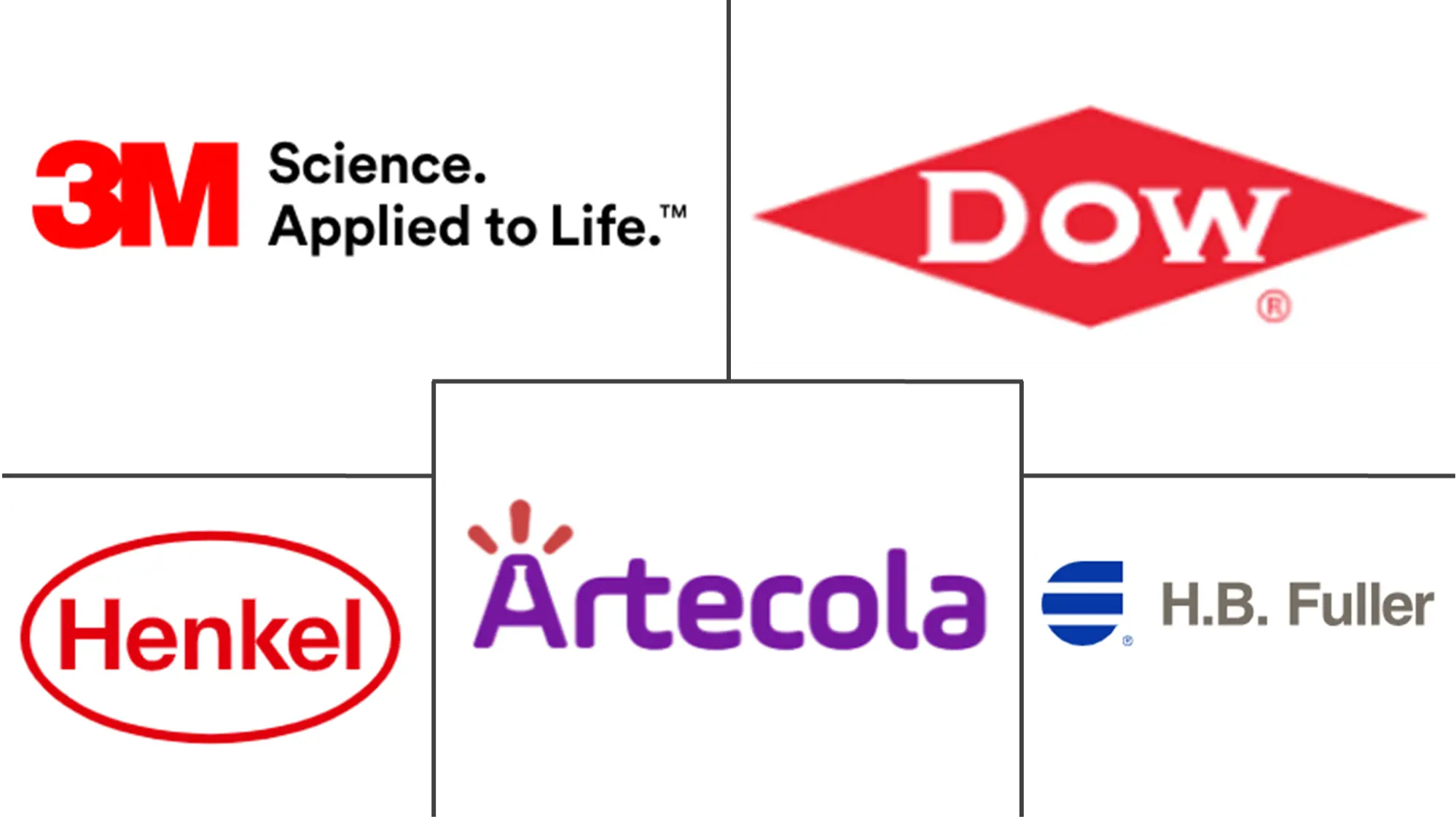 Major players in Brazil Adhesives industry