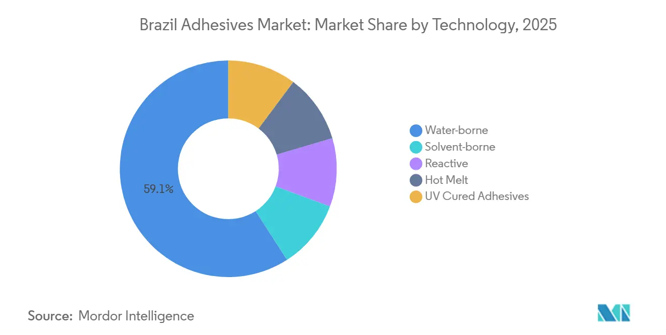 Brazil Adhesives Market: Market Share by Technology