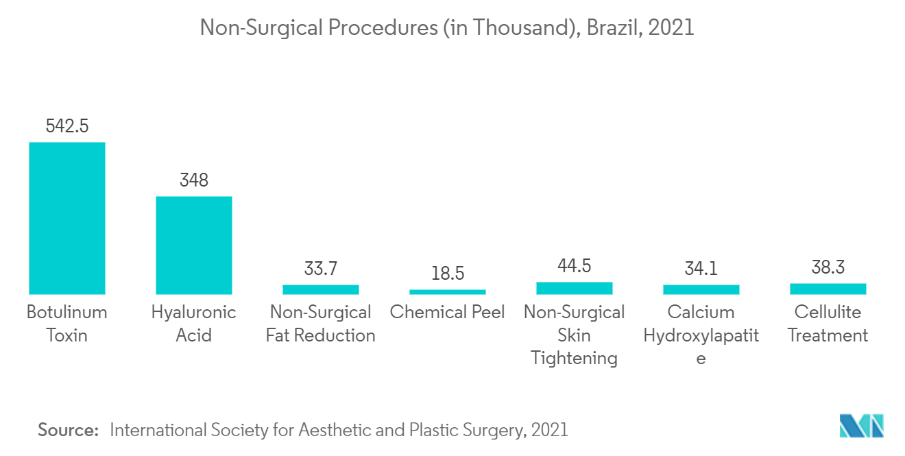 سوق الأجهزة التجميلية في البرازيل الإجراءات غير الجراحية (بالآلاف)، البرازيل، 2021