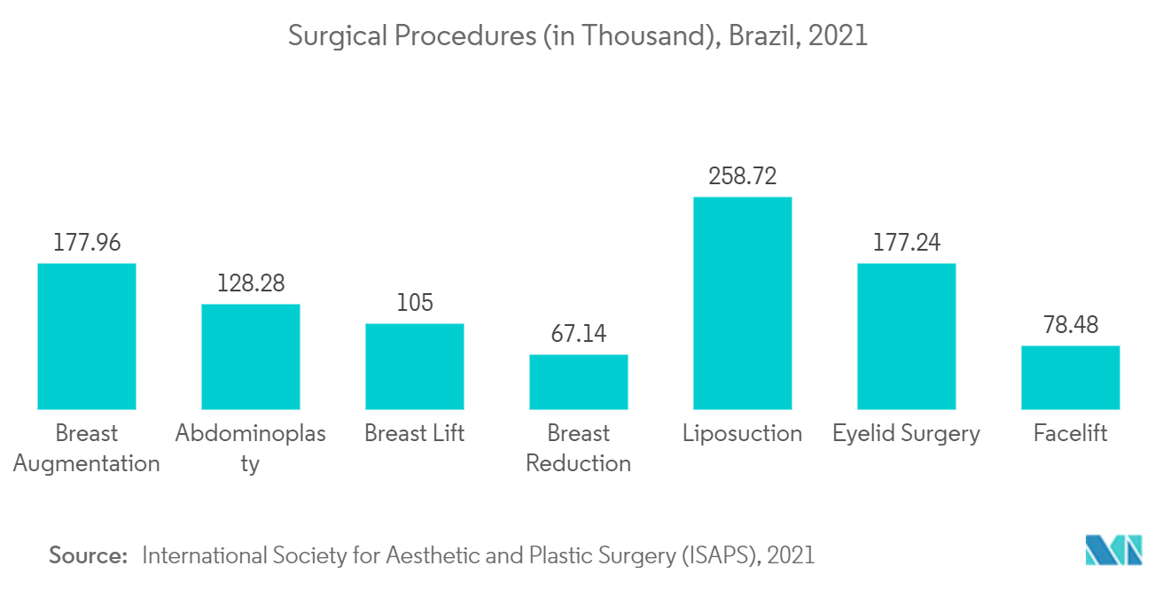 ブラジルの美容機器市場手術件数（千件）：ブラジル、2021年
