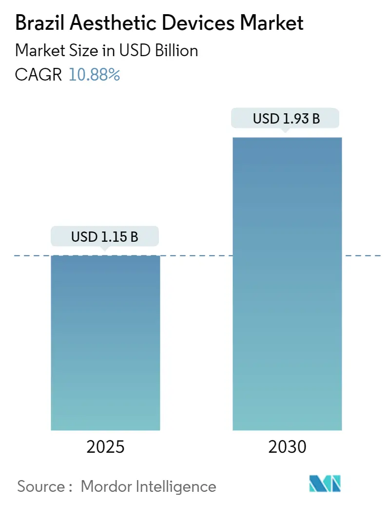Brazil Aesthetic Devices Market Summary