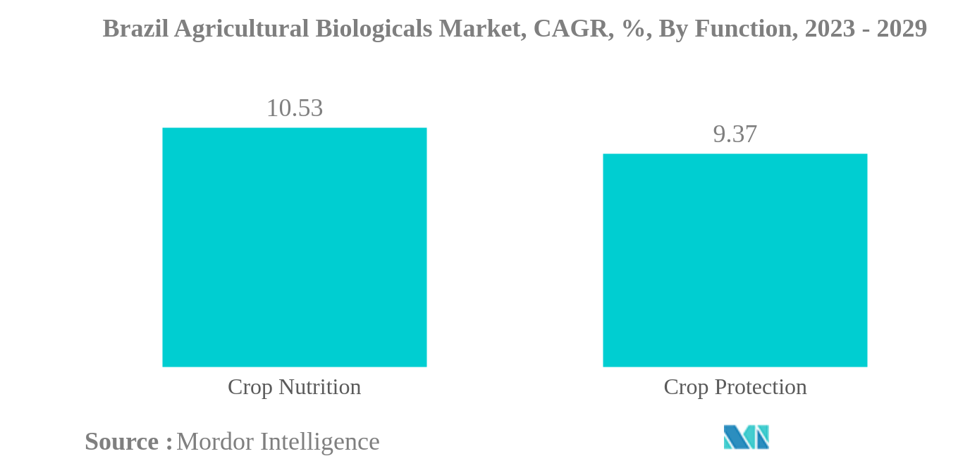 ブラジルの農業用生物学的製剤市場ブラジル農業生物学市場：機能別CAGR（%）：2023-2029年