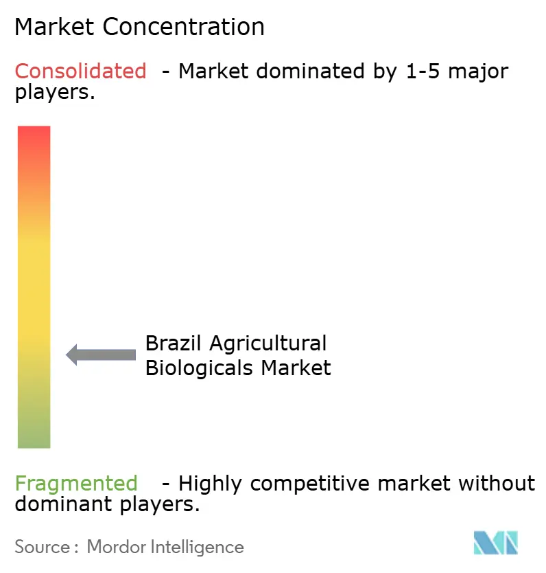 Brazil Agricultural Biologicals Market