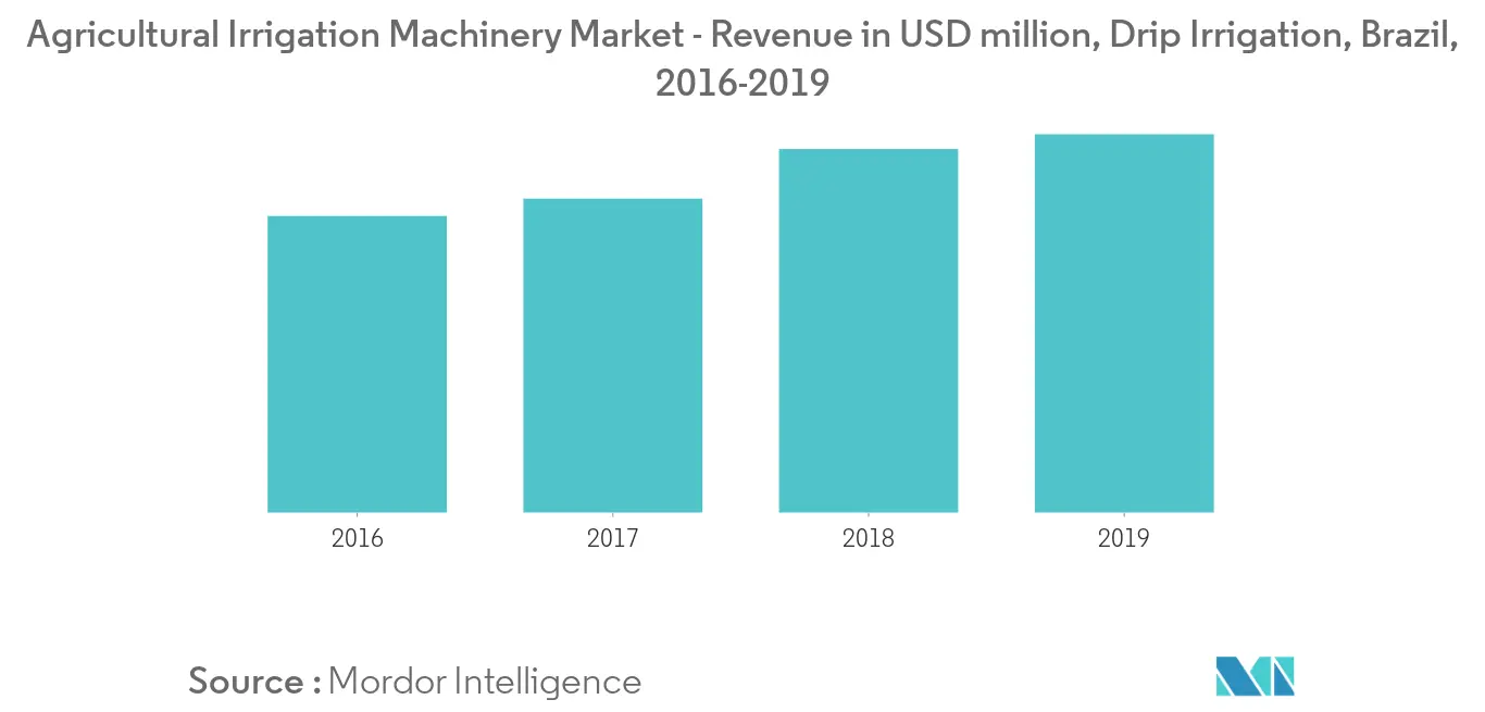 Thị trường máy tưới nông nghiệp - Doanh thu tính bằng triệu USD, Tưới nhỏ giọt, Brazil, 2016-2019