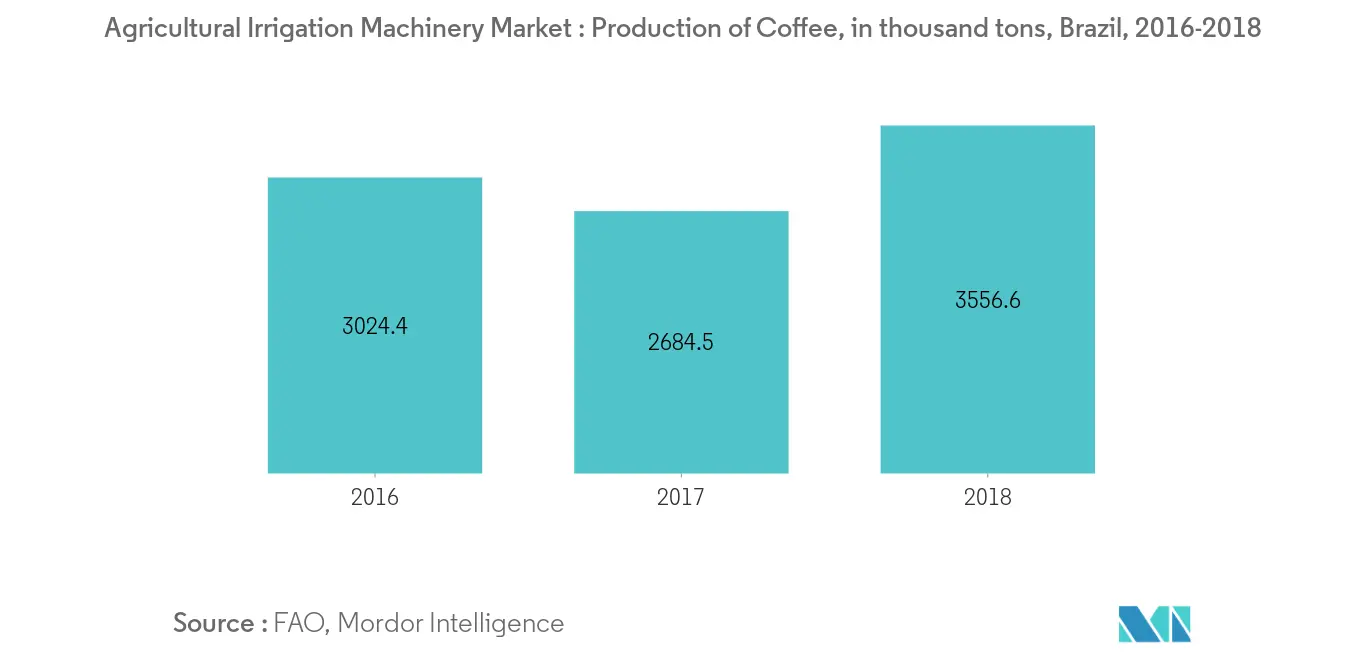 Mercado de maquinaria de riego agrícola producción de café, en miles de toneladas, Brasil, 2016-2018