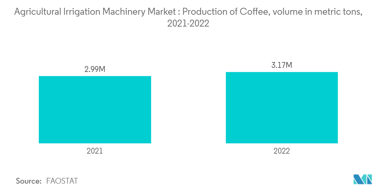 Brazil Agricultural Irrigation Machinery Market: Agricultural Irrigation Machinery Market : Production of Coffee, volume in metric tons, 2021-2022