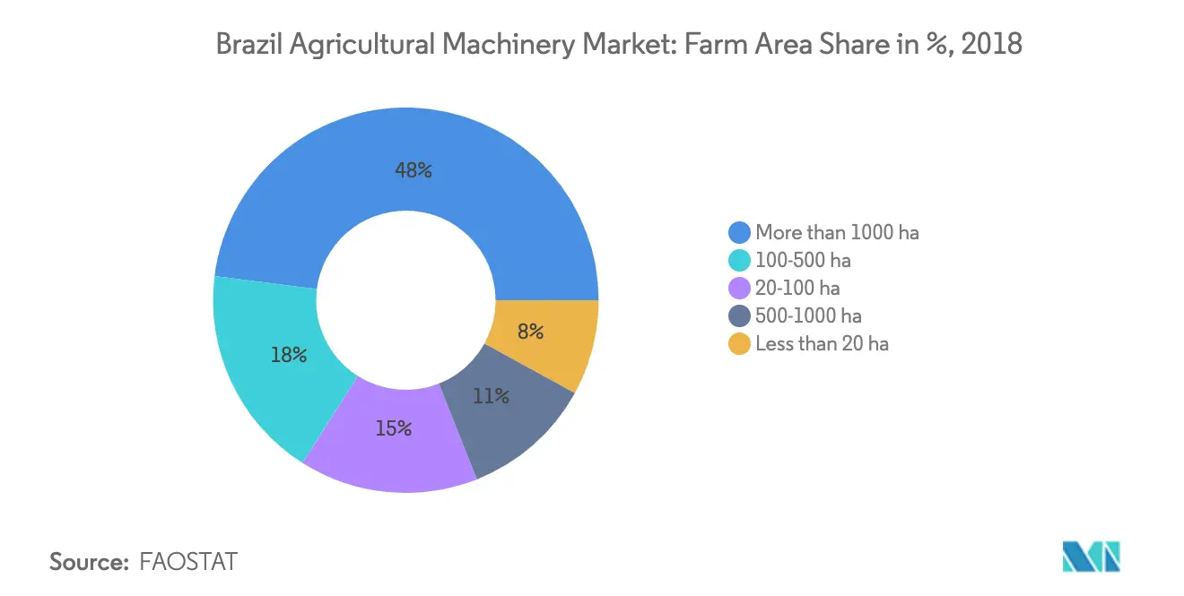 Brazil Agricultural Machinery Market, Farm Area Share in %, 2018