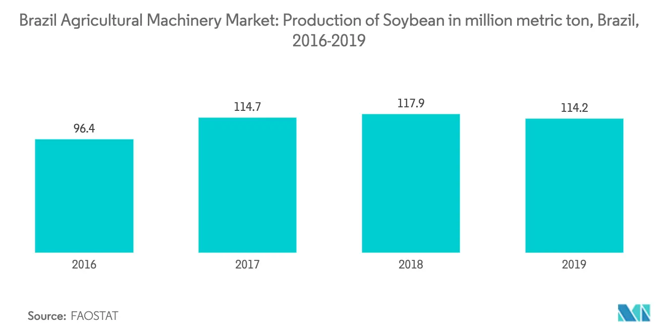 soybean production in Brazil