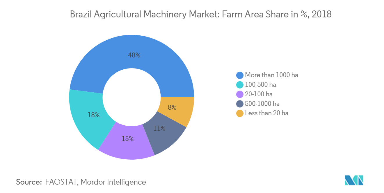 Brazil Agricultural Machinery Market, Farm Area Share in %, 2018